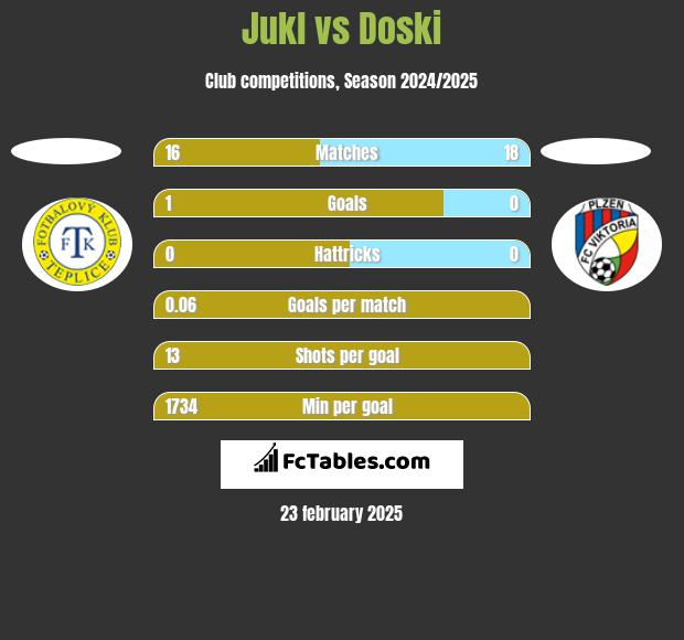 Jukl vs Doski h2h player stats