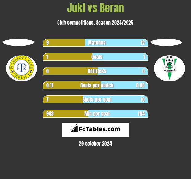 Jukl vs Beran h2h player stats