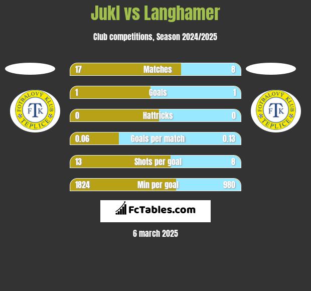 Jukl vs Langhamer h2h player stats