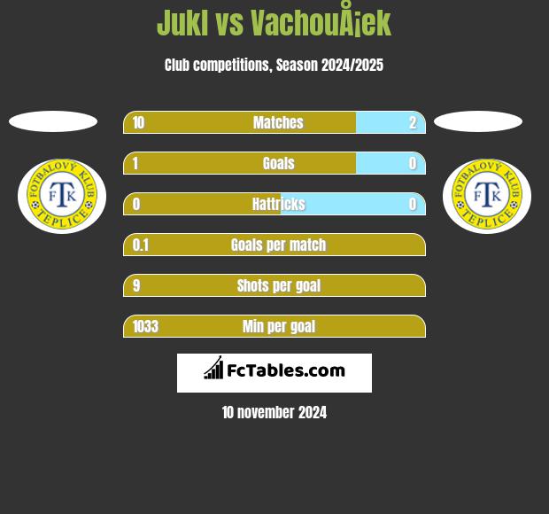 Jukl vs VachouÅ¡ek h2h player stats