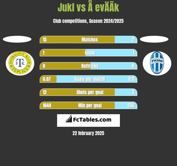 Jukl vs Å evÄÃ­k h2h player stats