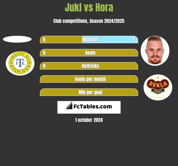 Jukl vs Hora h2h player stats