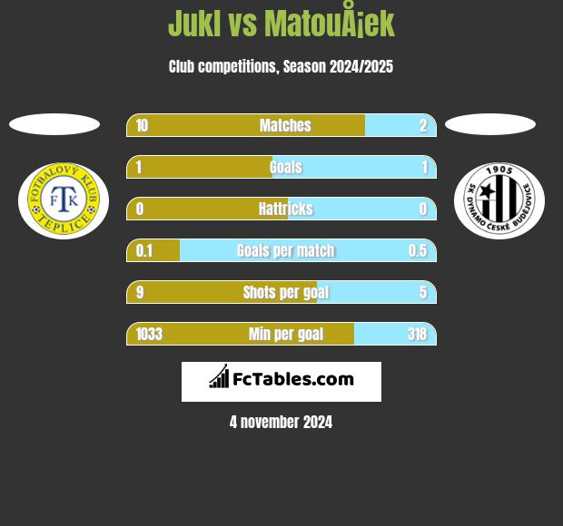 Jukl vs MatouÅ¡ek h2h player stats