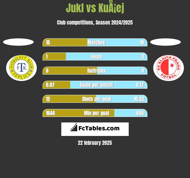 Jukl vs KuÅ¡ej h2h player stats