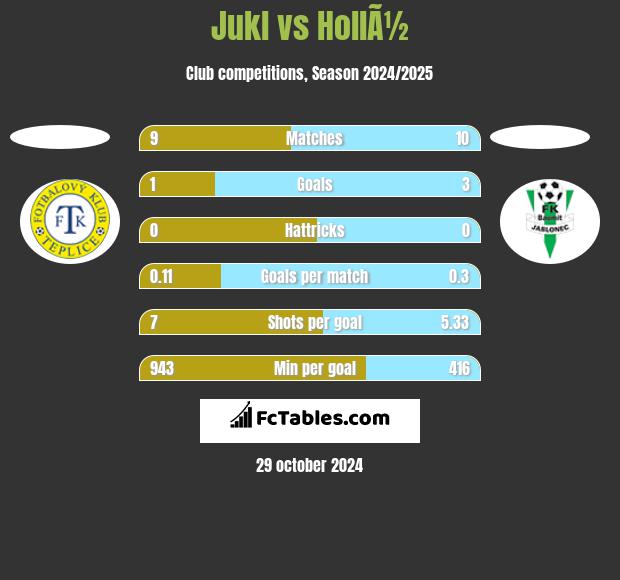 Jukl vs HollÃ½ h2h player stats