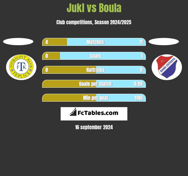 Jukl vs Boula h2h player stats