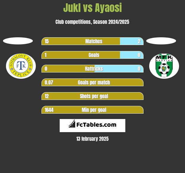 Jukl vs Ayaosi h2h player stats