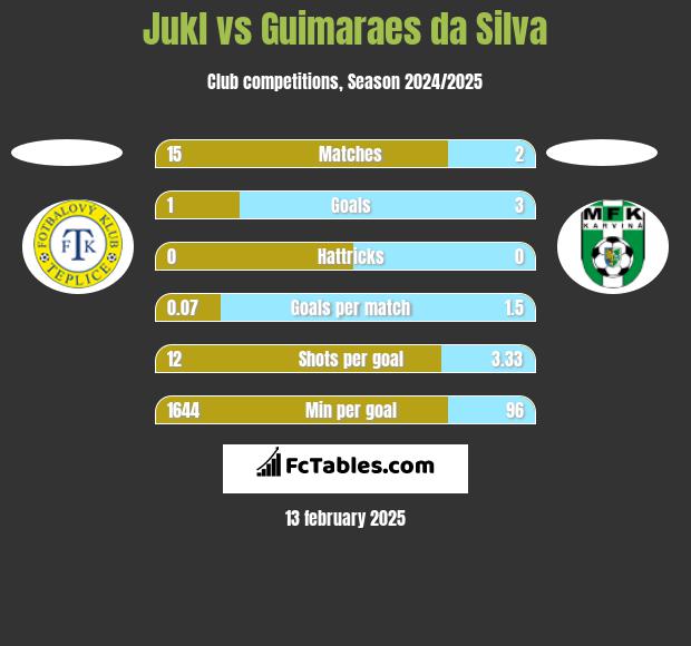 Jukl vs Guimaraes da Silva h2h player stats