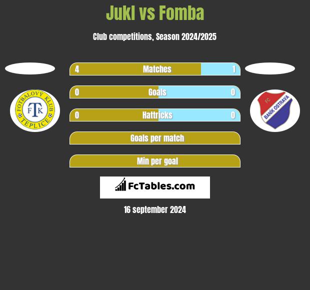 Jukl vs Fomba h2h player stats