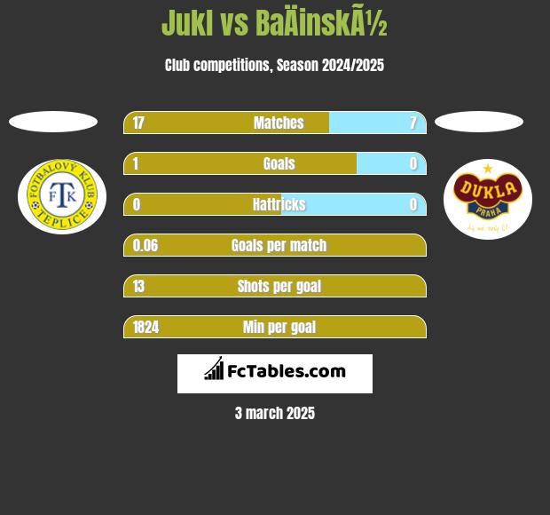 Jukl vs BaÄinskÃ½ h2h player stats