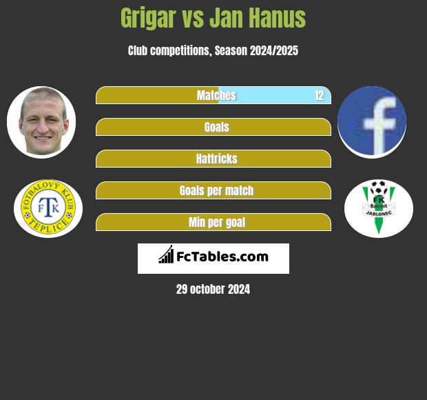 Grigar vs Jan Hanus h2h player stats