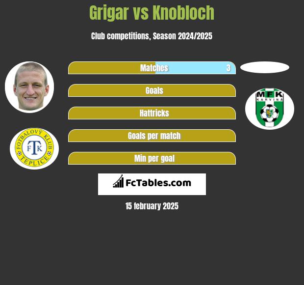 Grigar vs Knobloch h2h player stats