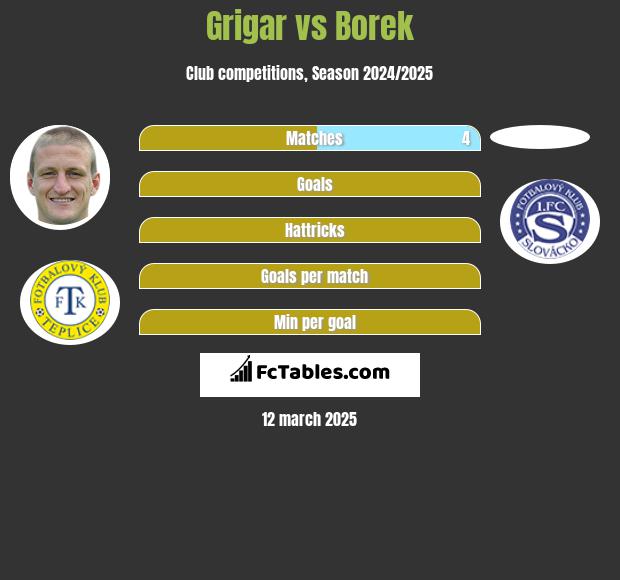 Grigar vs Borek h2h player stats