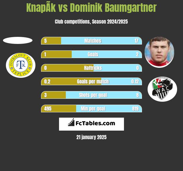 KnapÃ­k vs Dominik Baumgartner h2h player stats