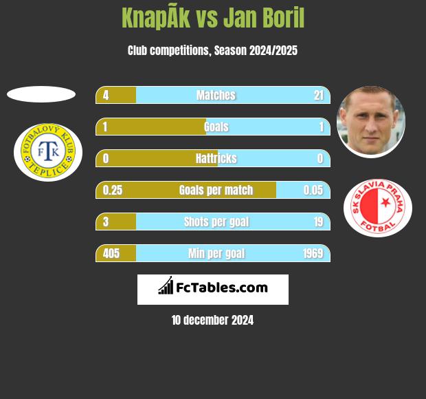 KnapÃ­k vs Jan Boril h2h player stats