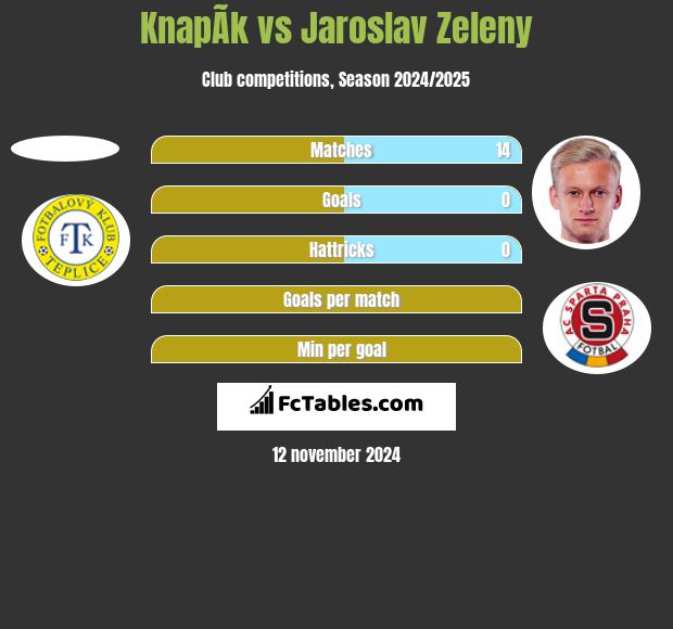 KnapÃ­k vs Jaroslav Zeleny h2h player stats