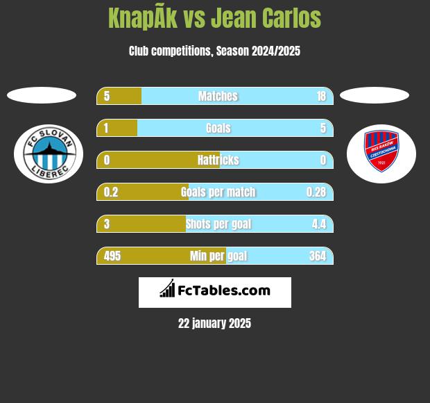 KnapÃ­k vs Jean Carlos h2h player stats