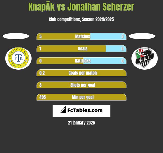 KnapÃ­k vs Jonathan Scherzer h2h player stats