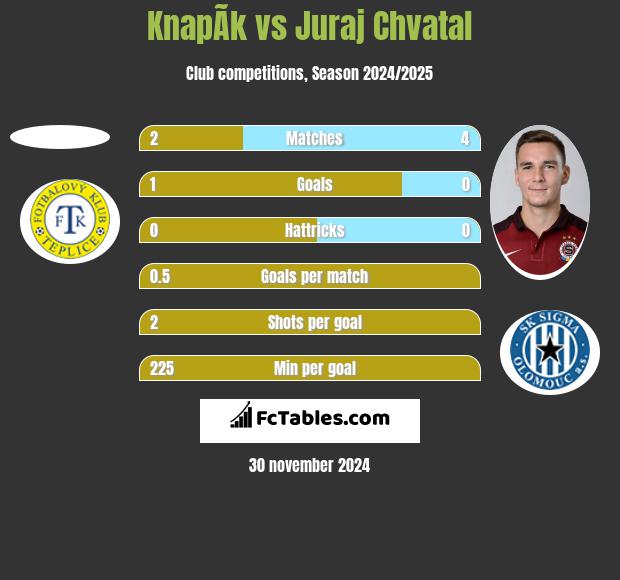 KnapÃ­k vs Juraj Chvatal h2h player stats