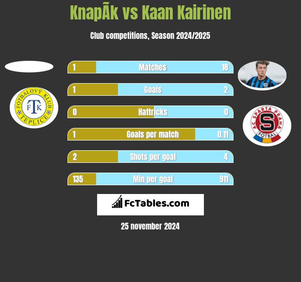 KnapÃ­k vs Kaan Kairinen h2h player stats