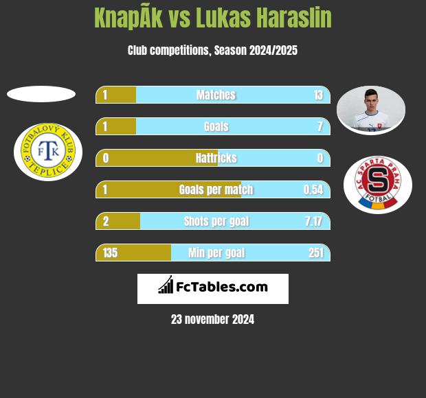 KnapÃ­k vs Lukas Haraslin h2h player stats