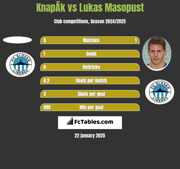 KnapÃ­k vs Lukas Masopust h2h player stats