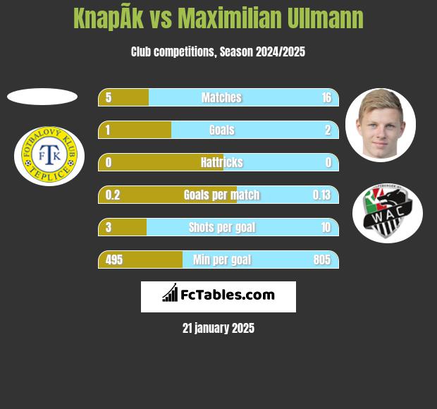 KnapÃ­k vs Maximilian Ullmann h2h player stats