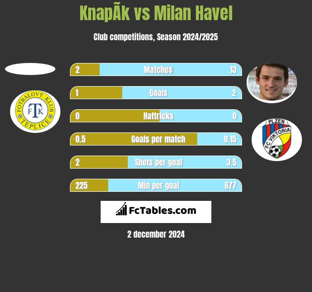 KnapÃ­k vs Milan Havel h2h player stats