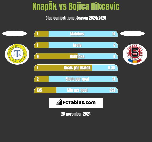 KnapÃ­k vs Bojica Nikcevic h2h player stats