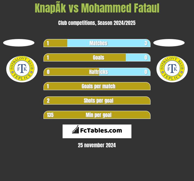 KnapÃ­k vs Mohammed Fataul h2h player stats