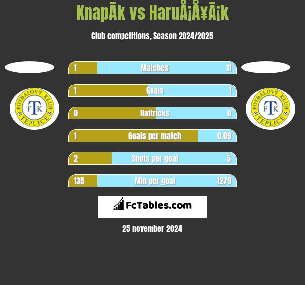 KnapÃ­k vs HaruÅ¡Å¥Ã¡k h2h player stats