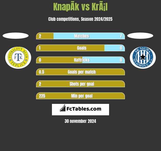 KnapÃ­k vs KrÃ¡l h2h player stats