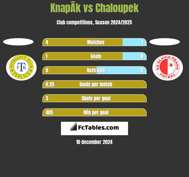 KnapÃ­k vs Chaloupek h2h player stats