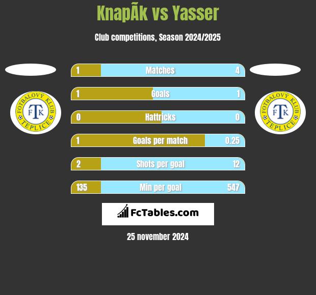 KnapÃ­k vs Yasser h2h player stats