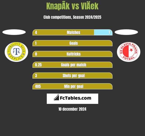 KnapÃ­k vs VlÄek h2h player stats