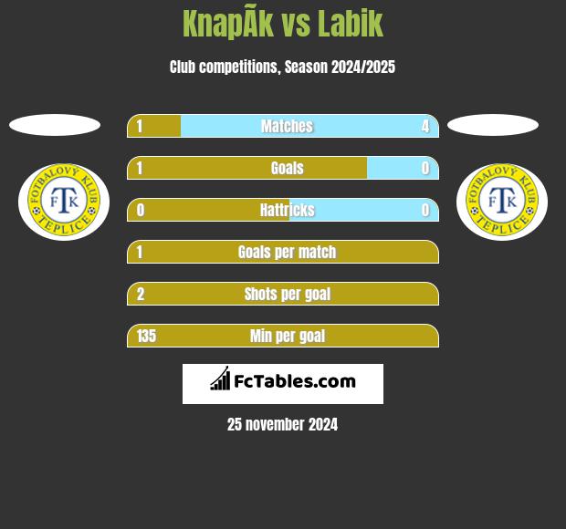 KnapÃ­k vs Labik h2h player stats