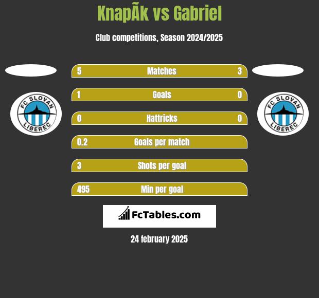 KnapÃ­k vs Gabriel h2h player stats