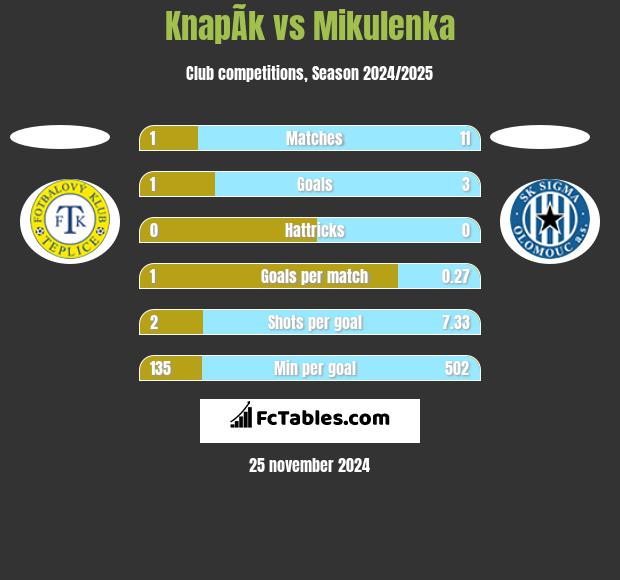 KnapÃ­k vs Mikulenka h2h player stats