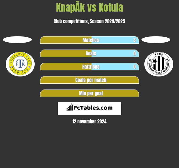 KnapÃ­k vs Kotula h2h player stats