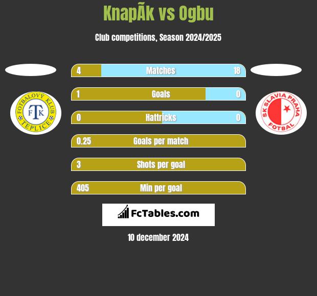 KnapÃ­k vs Ogbu h2h player stats