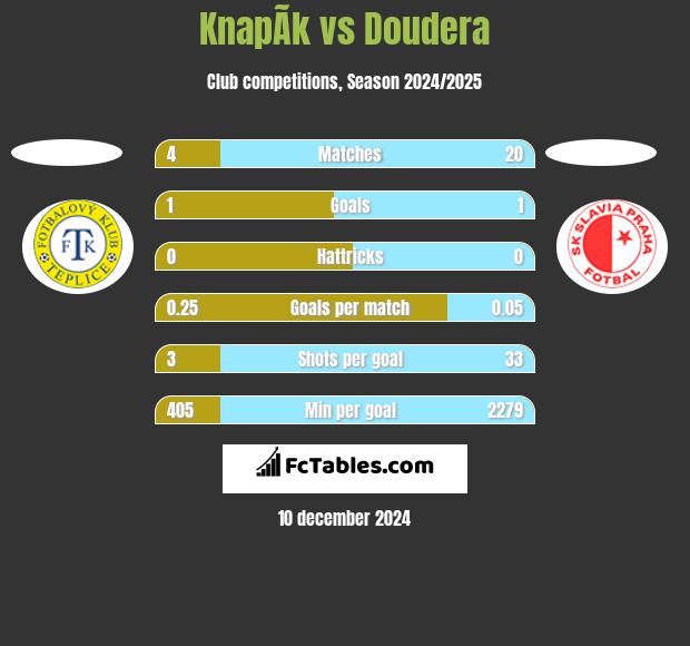 KnapÃ­k vs Doudera h2h player stats