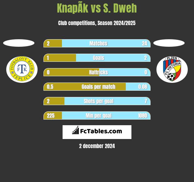 KnapÃ­k vs S. Dweh h2h player stats