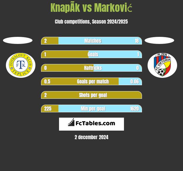 KnapÃ­k vs Marković h2h player stats