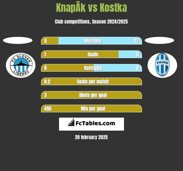 KnapÃ­k vs Kostka h2h player stats