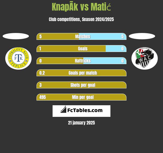 KnapÃ­k vs Matić h2h player stats