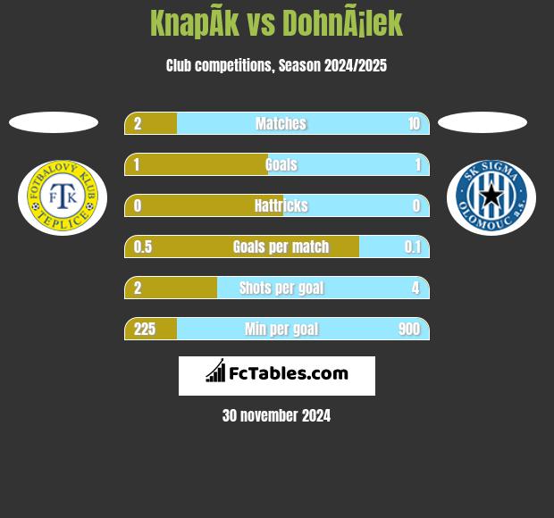 KnapÃ­k vs DohnÃ¡lek h2h player stats