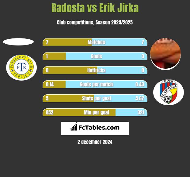 Radosta vs Erik Jirka h2h player stats