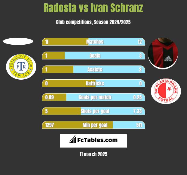 Radosta vs Ivan Schranz h2h player stats