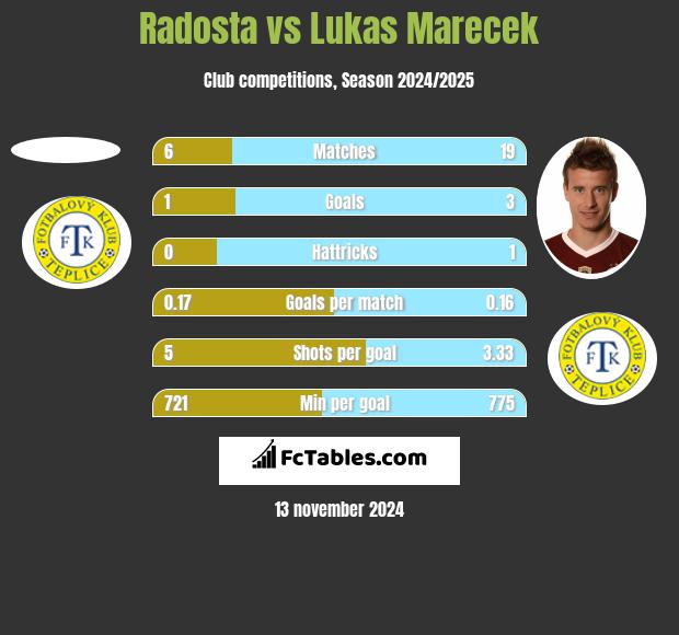 Radosta vs Lukas Marecek h2h player stats