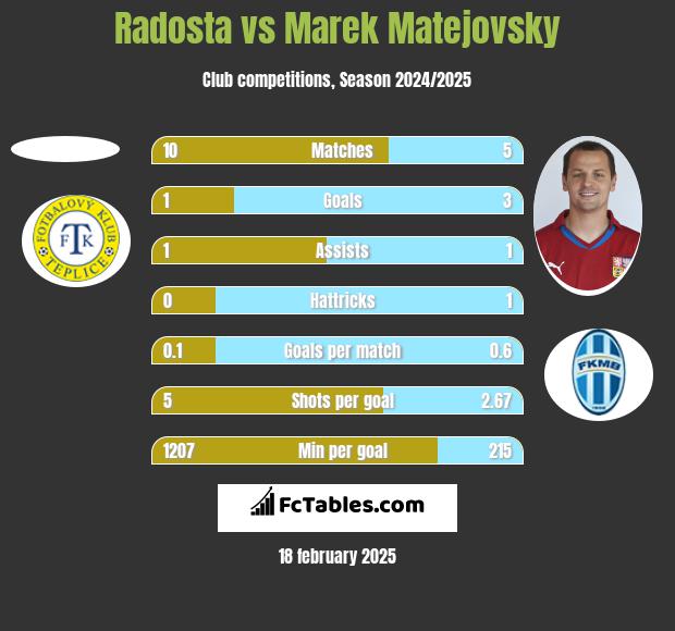 Radosta vs Marek Matejovsky h2h player stats